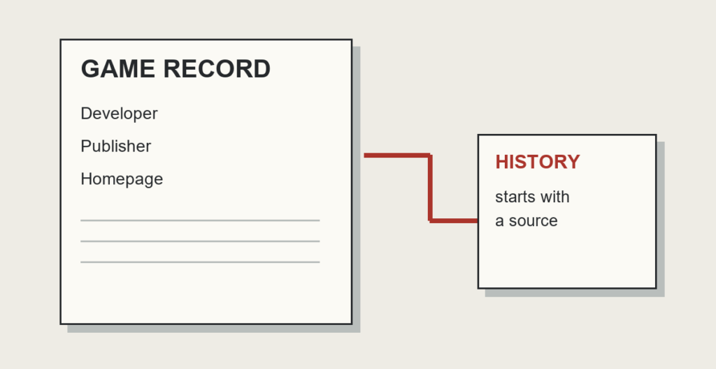 An original schematic links a catalogue’s developer, publisher and homepage fields to a research note. No historical page or game artwork reproduced.