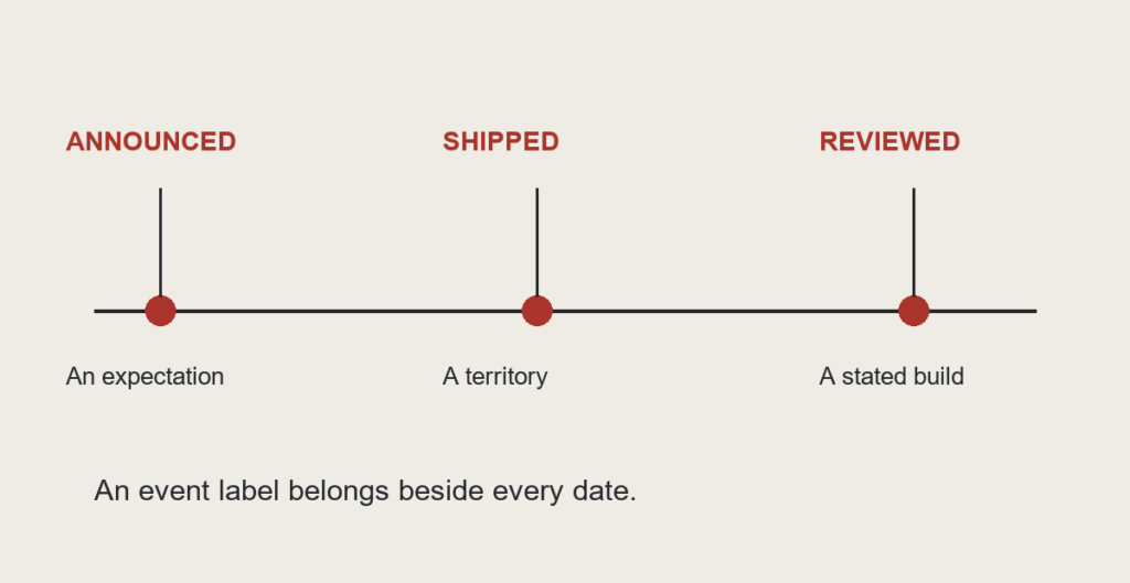 A schematic timeline separates an announcement, shipping and a review. Positions are illustrative, not dates or measured intervals.